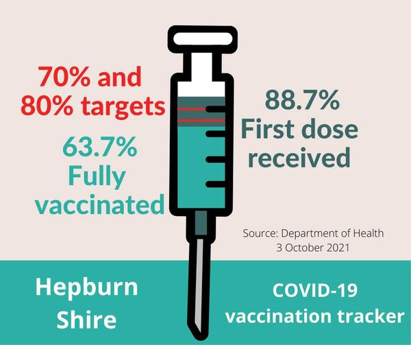 Local Vaccinations Reach over 85% – but a difficult 3 Weeks Ahead