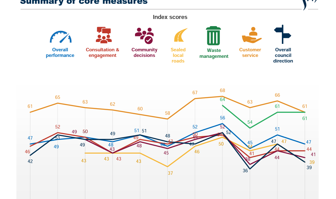 Community Survey Rates Council Performance as Amongst the Worst