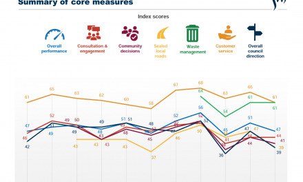 Community Survey Rates Council Performance as Amongst the Worst
