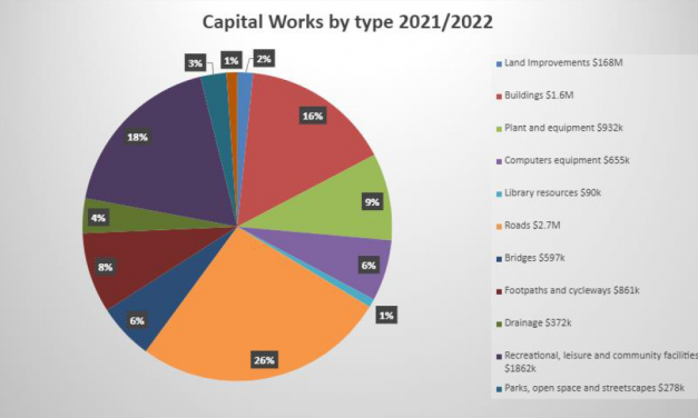Council Adopts 2022 Financial Statements for Hepburn Shire