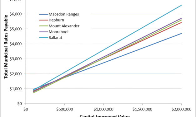 How do Hepburn Shire Rates Compare with Neighbouring Councils?